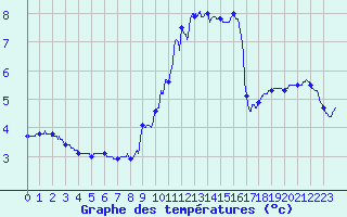 Courbe de tempratures pour Songeons (60)