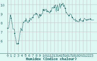 Courbe de l'humidex pour Figari (2A)