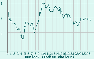 Courbe de l'humidex pour Grez-en-Boure (53)