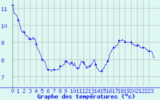 Courbe de tempratures pour Mimet (13)