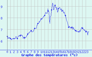 Courbe de tempratures pour Cap de la Hve (76)