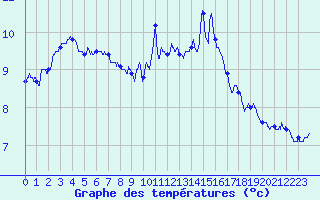 Courbe de tempratures pour Le Talut - Belle-Ile (56)