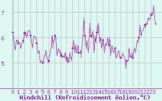 Courbe du refroidissement olien pour Lannion (22)