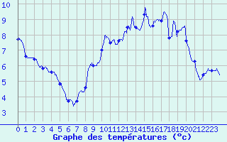 Courbe de tempratures pour Cambrai / Epinoy (62)