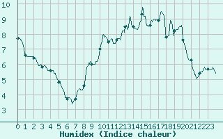 Courbe de l'humidex pour Cambrai / Epinoy (62)