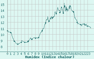 Courbe de l'humidex pour Alenon (61)