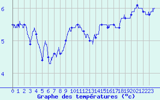 Courbe de tempratures pour Mont-Aigoual (30)