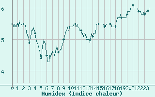 Courbe de l'humidex pour Mont-Aigoual (30)