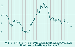 Courbe de l'humidex pour Metz-Nancy-Lorraine (57)