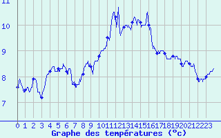 Courbe de tempratures pour Cherbourg (50)