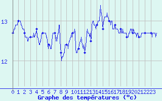 Courbe de tempratures pour Pointe de Chassiron (17)