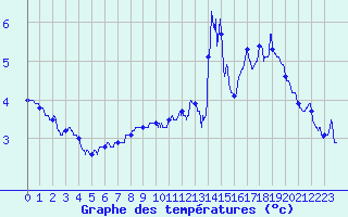 Courbe de tempratures pour Ballon de Servance (70)