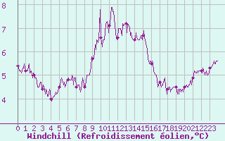 Courbe du refroidissement olien pour Dunkerque (59)