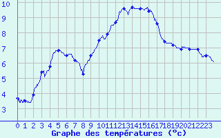 Courbe de tempratures pour Le Puy - Loudes (43)