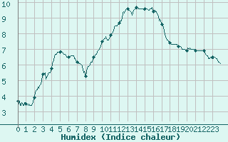 Courbe de l'humidex pour Le Puy - Loudes (43)