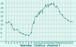 Courbe de l'humidex pour Biscarrosse (40)