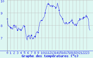 Courbe de tempratures pour Cap Pertusato (2A)