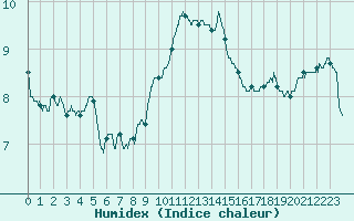 Courbe de l'humidex pour Cap Pertusato (2A)