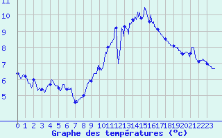 Courbe de tempratures pour Cambrai / Epinoy (62)