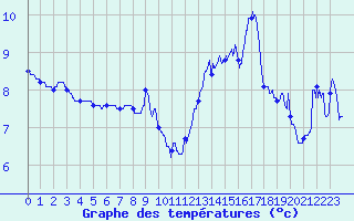 Courbe de tempratures pour Oderen - Valle (68)