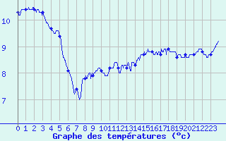 Courbe de tempratures pour Mont-Aigoual (30)