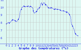 Courbe de tempratures pour Cherbourg (50)