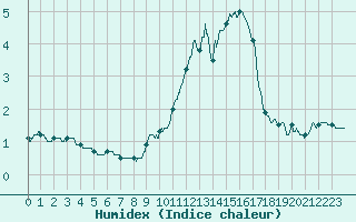 Courbe de l'humidex pour Cambrai / Epinoy (62)