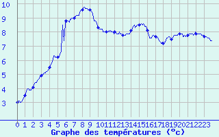 Courbe de tempratures pour Salon-de-Provence (13)