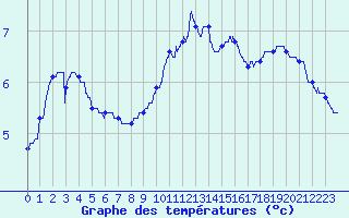 Courbe de tempratures pour Langres (52) 