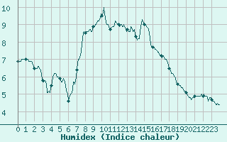 Courbe de l'humidex pour Colmar (68)