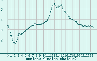 Courbe de l'humidex pour Chamonix-Mont-Blanc (74)