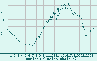 Courbe de l'humidex pour Le Perrier (85)