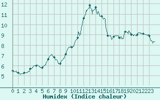 Courbe de l'humidex pour Trappes (78)