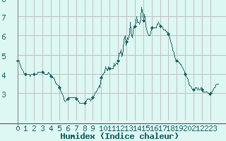 Courbe de l'humidex pour Limoges (87)