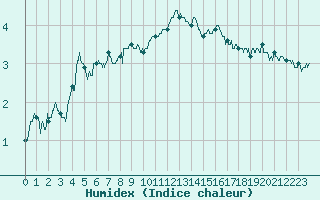 Courbe de l'humidex pour Aubenas - Lanas (07)