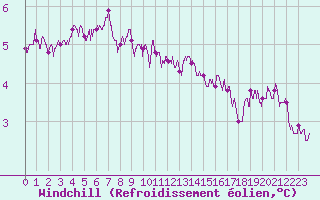 Courbe du refroidissement olien pour Melun (77)