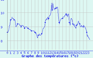 Courbe de tempratures pour Saint-Dizier (52)