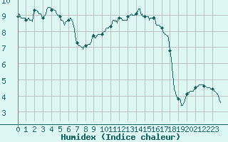 Courbe de l'humidex pour Mcon (71)