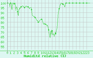 Courbe de l'humidit relative pour Cap Gris-Nez (62)