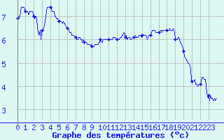 Courbe de tempratures pour Saint-Nazaire (44)