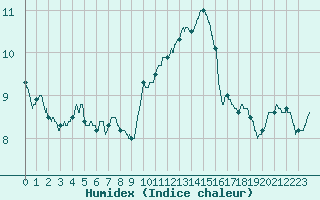 Courbe de l'humidex pour Dieppe (76)