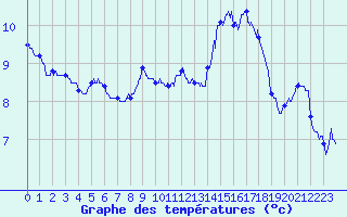 Courbe de tempratures pour Dunkerque (59)