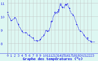Courbe de tempratures pour Angers-Marc (49)