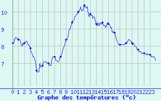 Courbe de tempratures pour Tours (37)