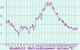 Courbe du refroidissement olien pour Evreux (27)