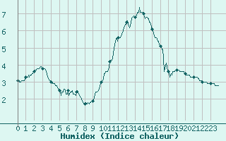 Courbe de l'humidex pour Nancy - Ochey (54)