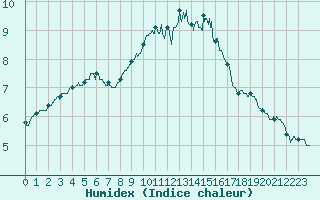 Courbe de l'humidex pour Abbeville (80)