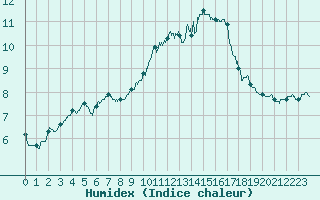 Courbe de l'humidex pour Ajaccio - Campo dell'Oro (2A)