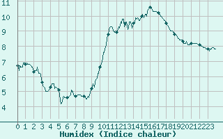 Courbe de l'humidex pour Boulogne (62)