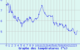 Courbe de tempratures pour Lannion (22)